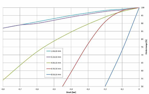 Fördermenge über Saugdruck