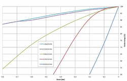 Fördermenge über Saugdruck