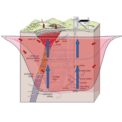Flutung eines Bergwerkes