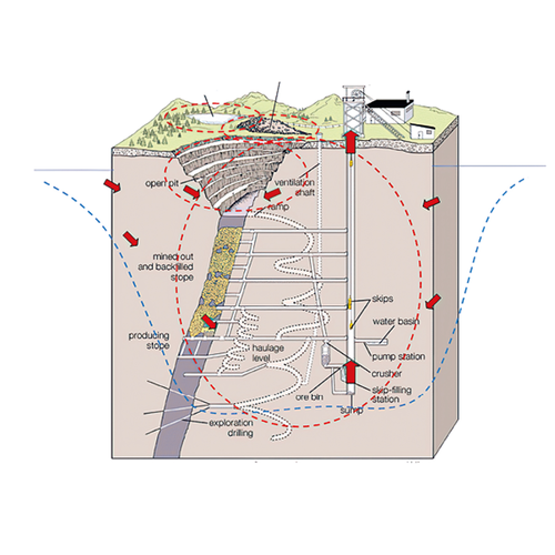 Umweltbeeinflussung des Bergbaus