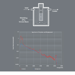 Schema der Radionuklidmessung