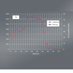 Bestimmung der Eisenerzgehalte im Vergleich (OreLog vs. Labor)