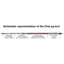 Aufbauübersicht der OreLog-Sonde
