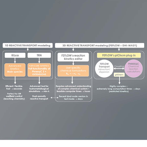 Modellierung des reaktiven Stofftransportes