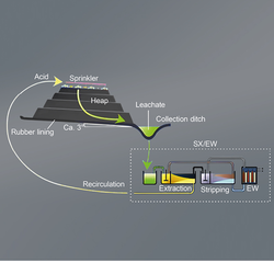 Konzeptionierung einer Haufenlaugung