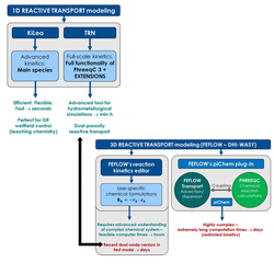 Hydrogeologische Modellierung