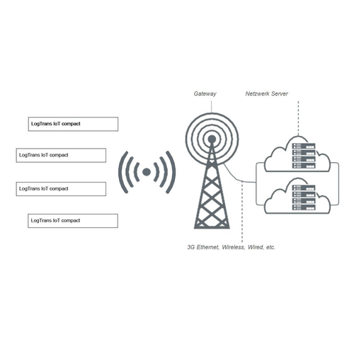 Schema Datenübertragung